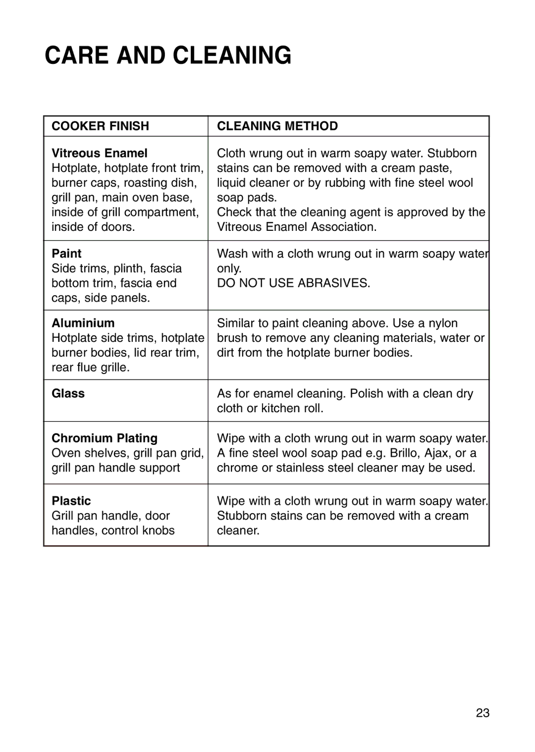 Hotpoint EG71 manual Cooker Finish Cleaning Method 