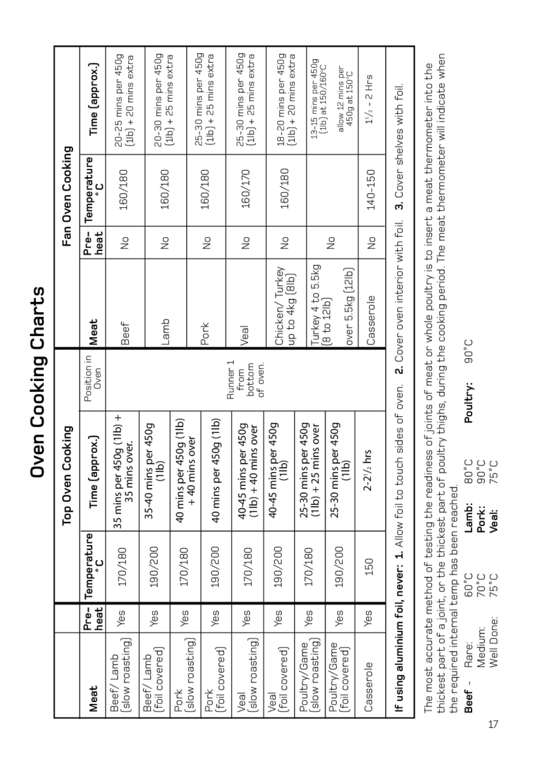 Hotpoint EG74 manual Oven Cooking Charts, Top Oven Cooking Fan Oven Cooking 