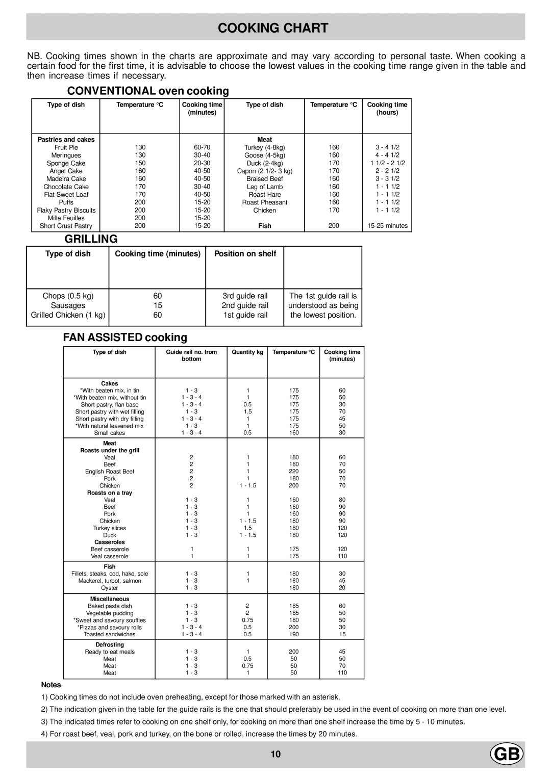 Hotpoint EG900X manual Cooking Chart, Conventional oven cooking 