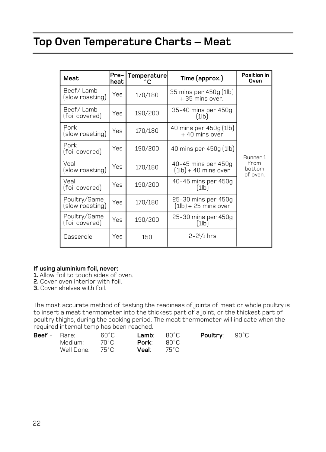 Hotpoint EG94 manual Meat Pre Temperature Time approx, Heat, If using aluminium foil, never, Lamb, Poultry, Pork, Veal 