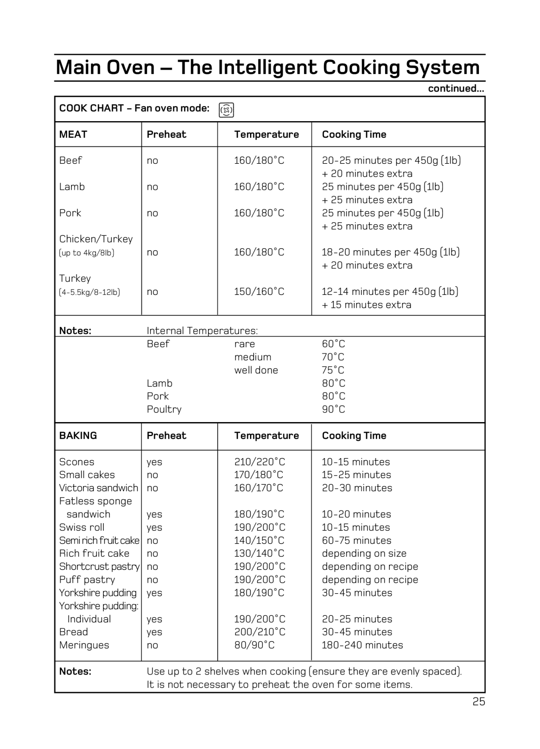 Hotpoint EG94 manual Cook Chart Fan oven mode, Meat, Preheat Temperature Cooking Time, Baking 