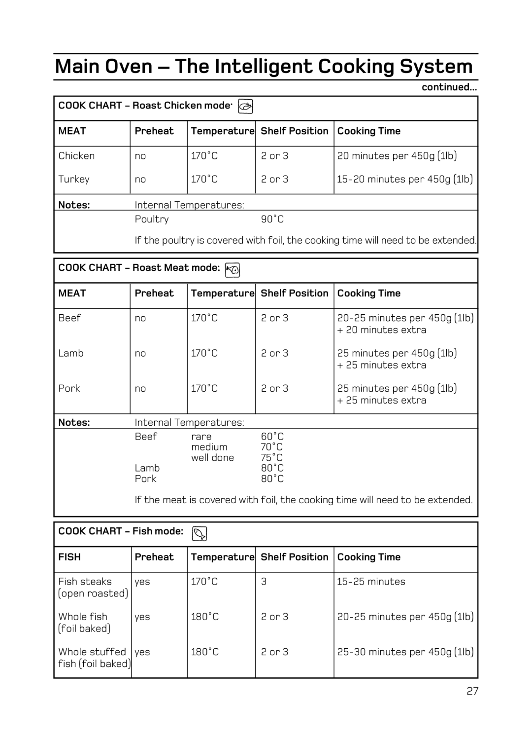 Hotpoint EG94 manual Fish 