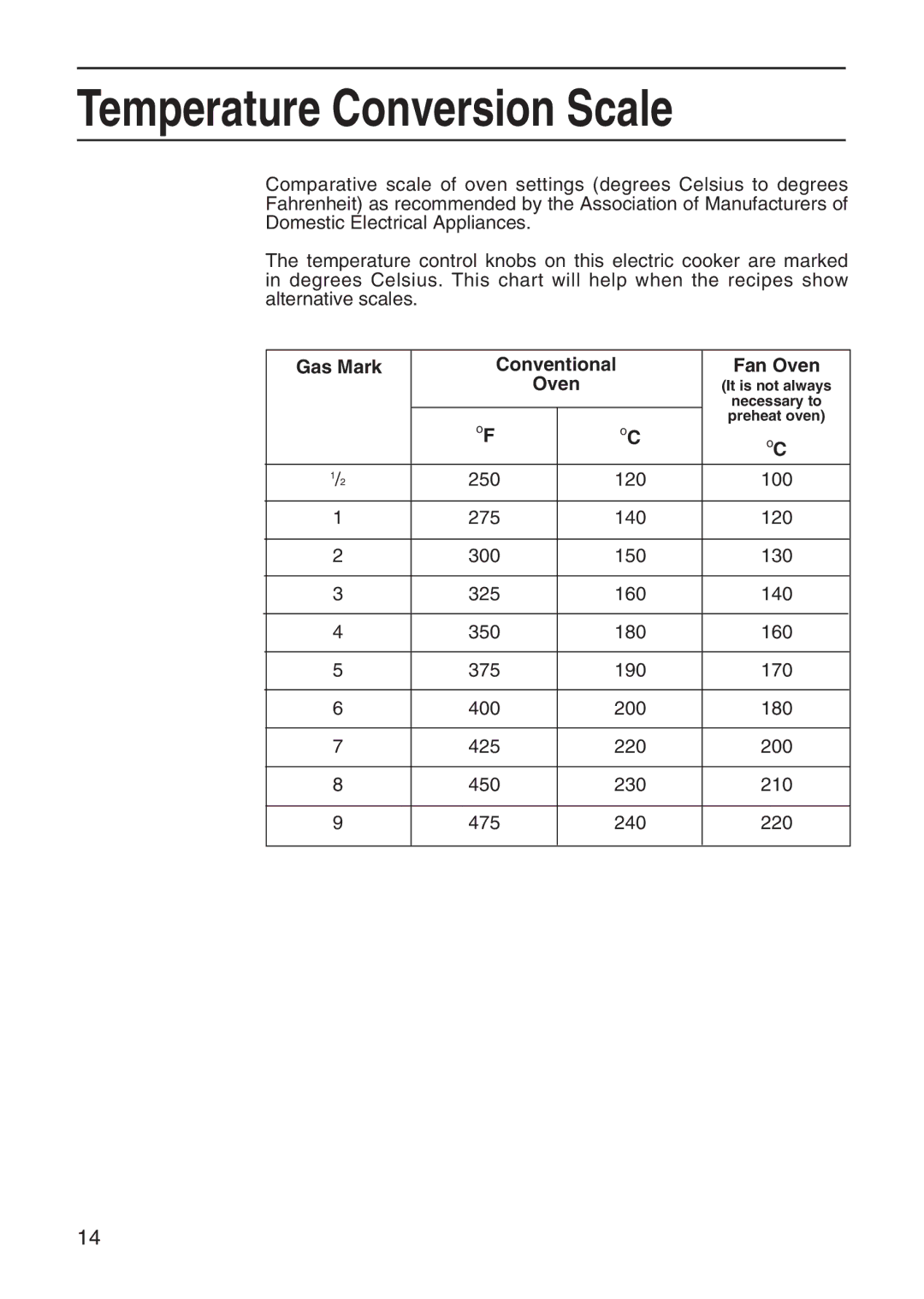 Hotpoint EG95 manual Temperature Conversion Scale, Gas Mark Conventional Fan Oven 