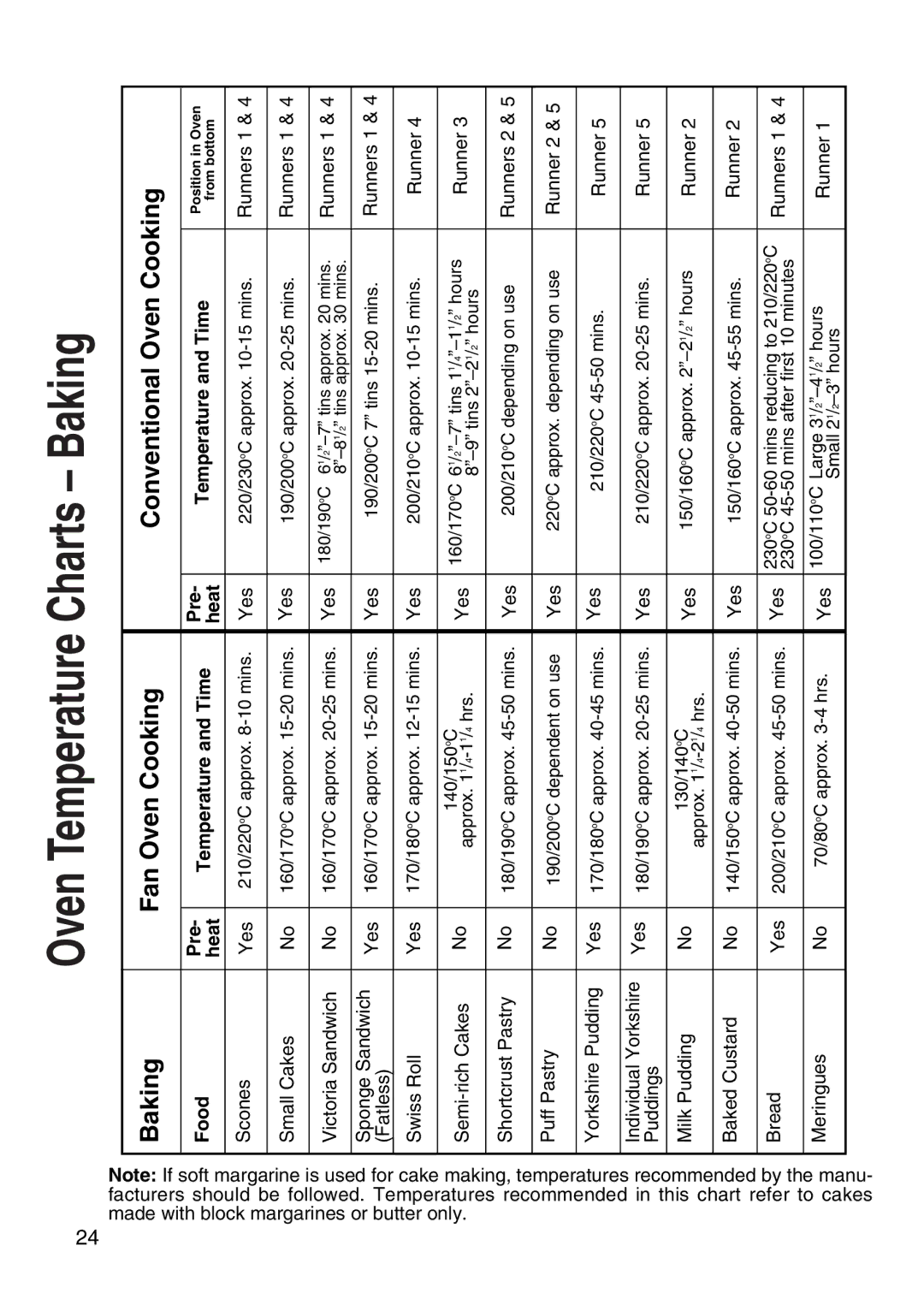 Hotpoint EG95 manual Oven Temperature Charts Baking, Food Pre 