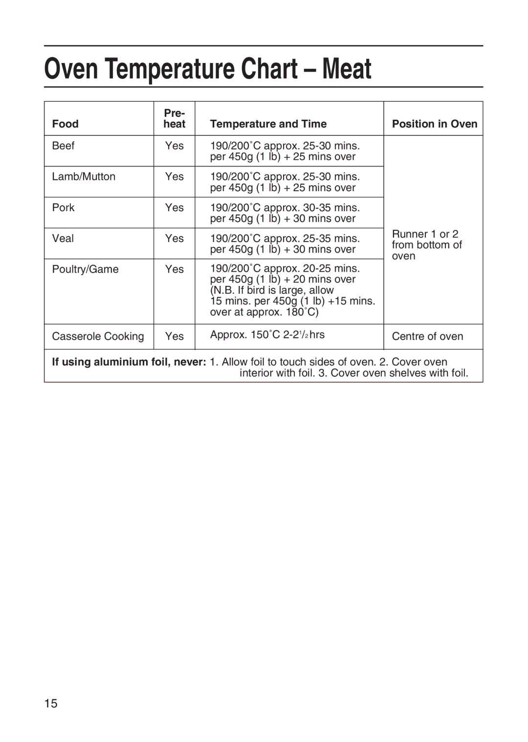 Hotpoint EH10 manual Oven Temperature Chart Meat, Pre Food Heat Temperature and Time Position in Oven 