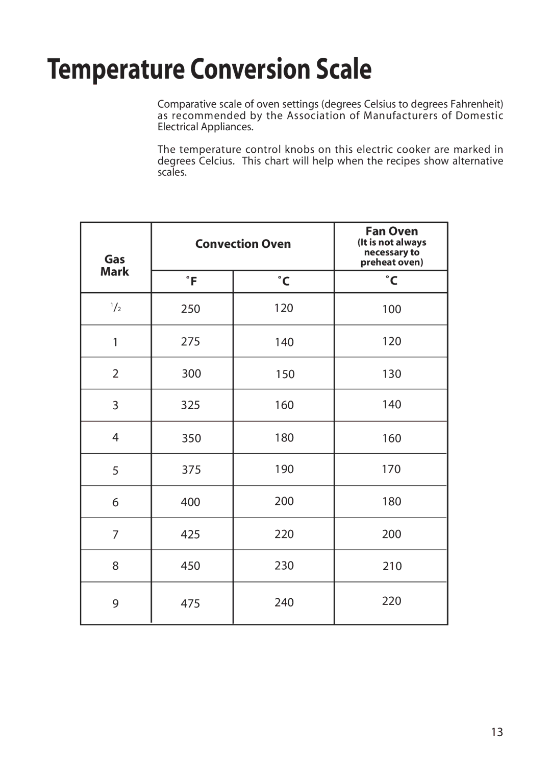 Hotpoint EW22 manual Temperature Conversion Scale, Gas 
