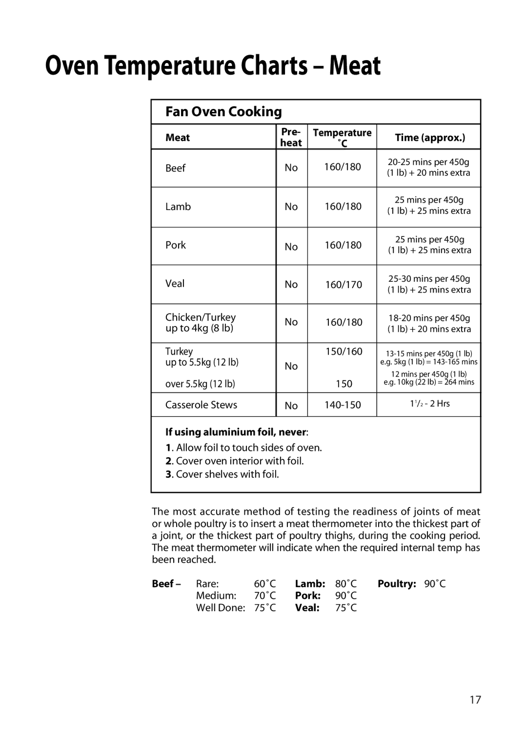 Hotpoint EW22 manual Oven Temperature Charts Meat 