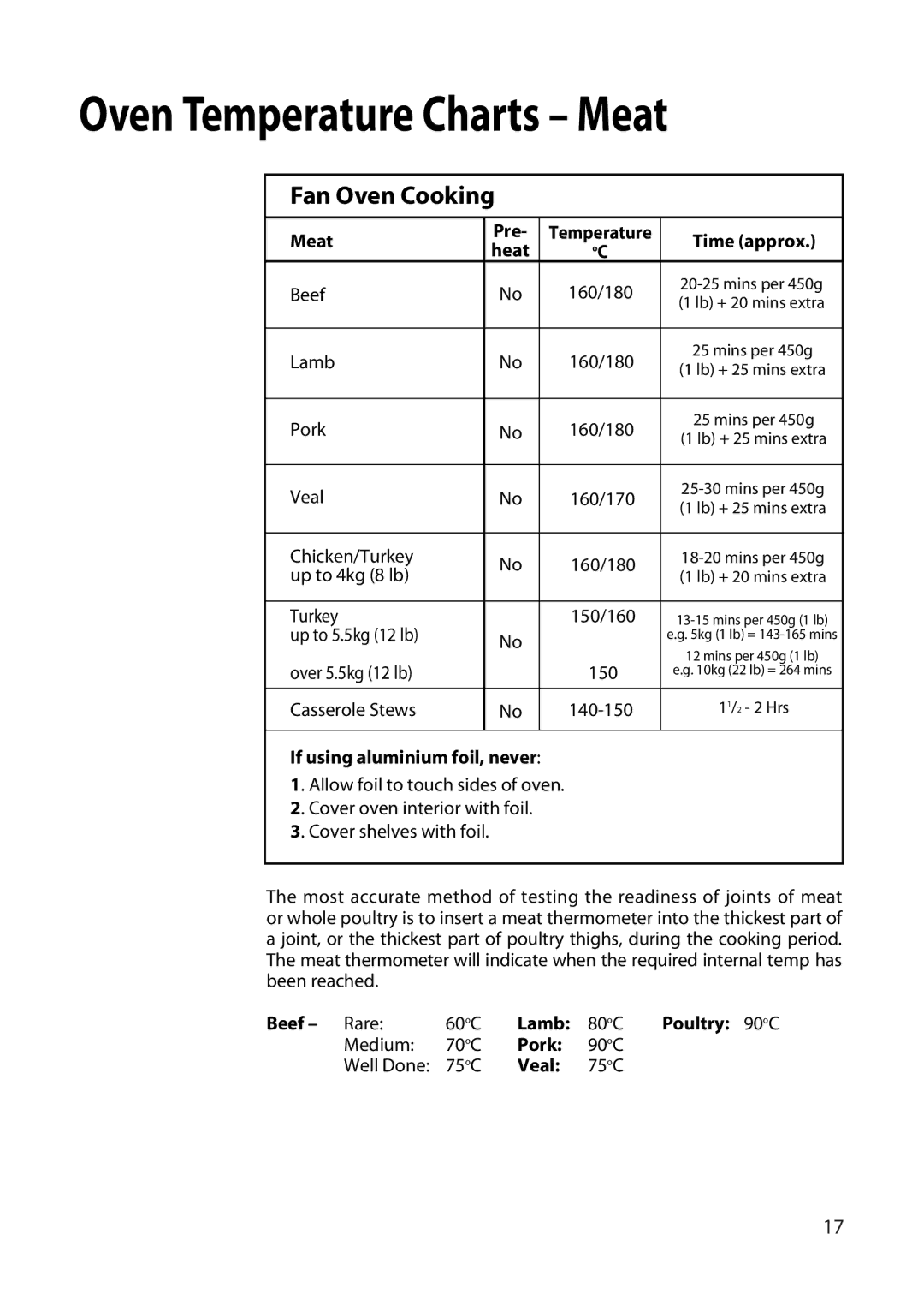 Hotpoint EW22 manual Oven Temperature Charts Meat 