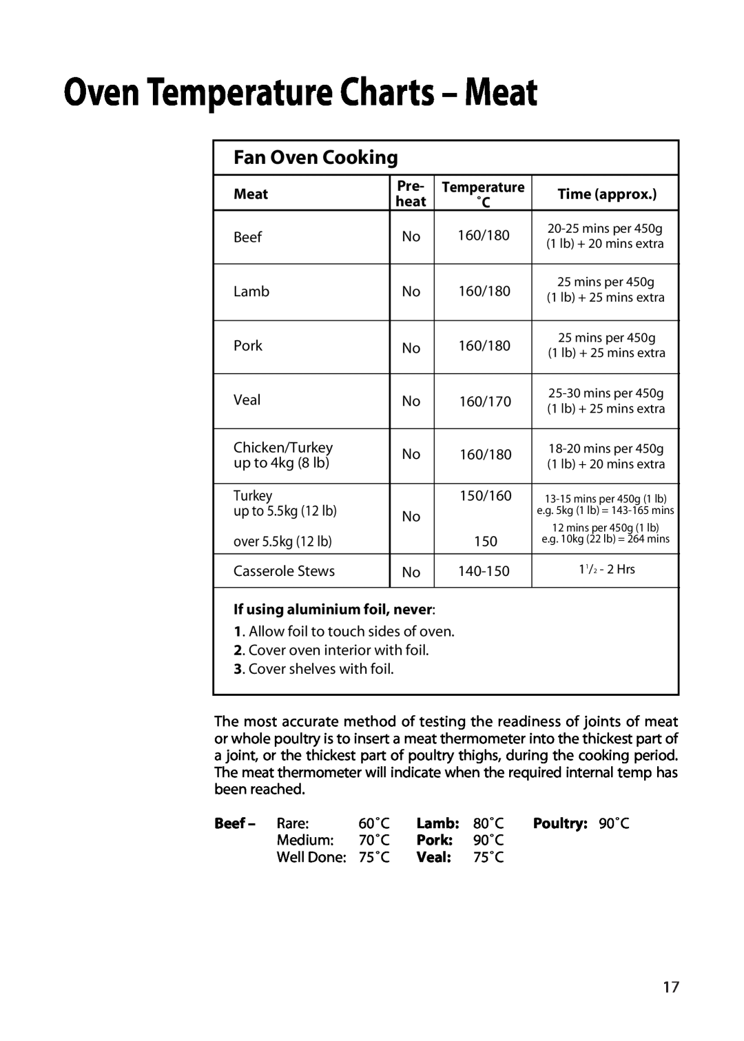 Hotpoint EW22 Oven Temperature Charts - Meat, Fan Oven Cooking, Time approx, If using aluminium foil, never, Beef - Rare 