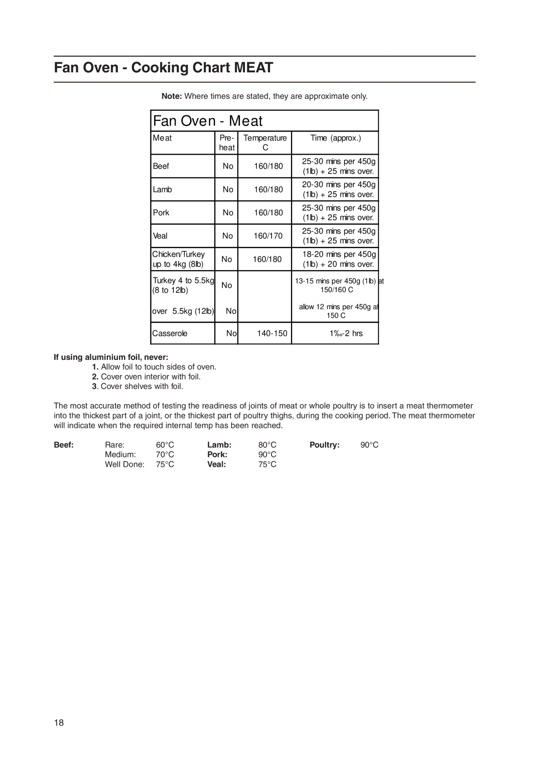 Hotpoint EW36 manual Fan Oven Cooking Chart Meat 