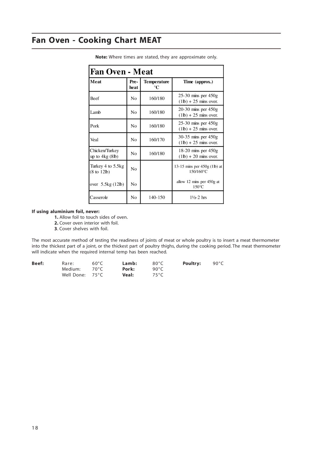 Hotpoint EW36G manual Fan Oven Cooking Chart Meat 