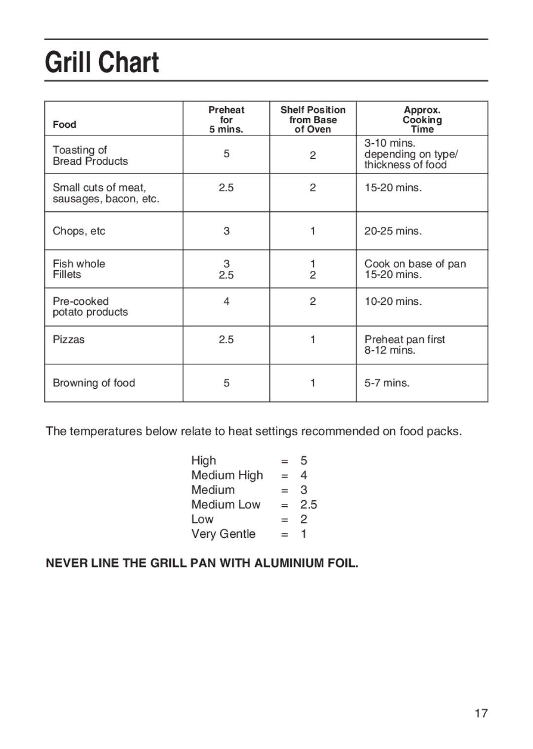 Hotpoint EW41 manual Grill Chart 