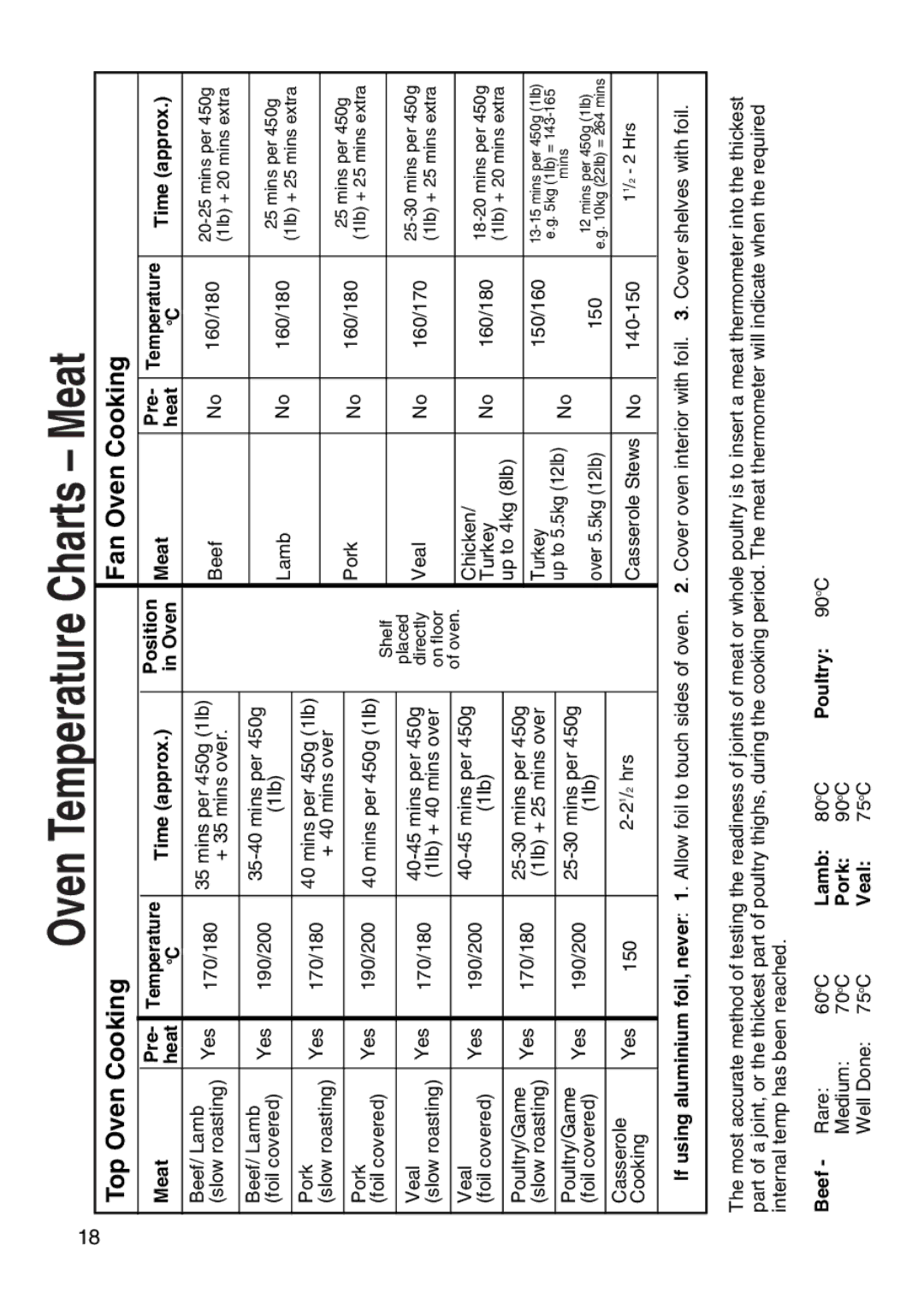 Hotpoint EW41 manual Time approx Position Meat Pre, Oven, Beef Rare, Lamb, Poultry 90oC, Pork, Veal 