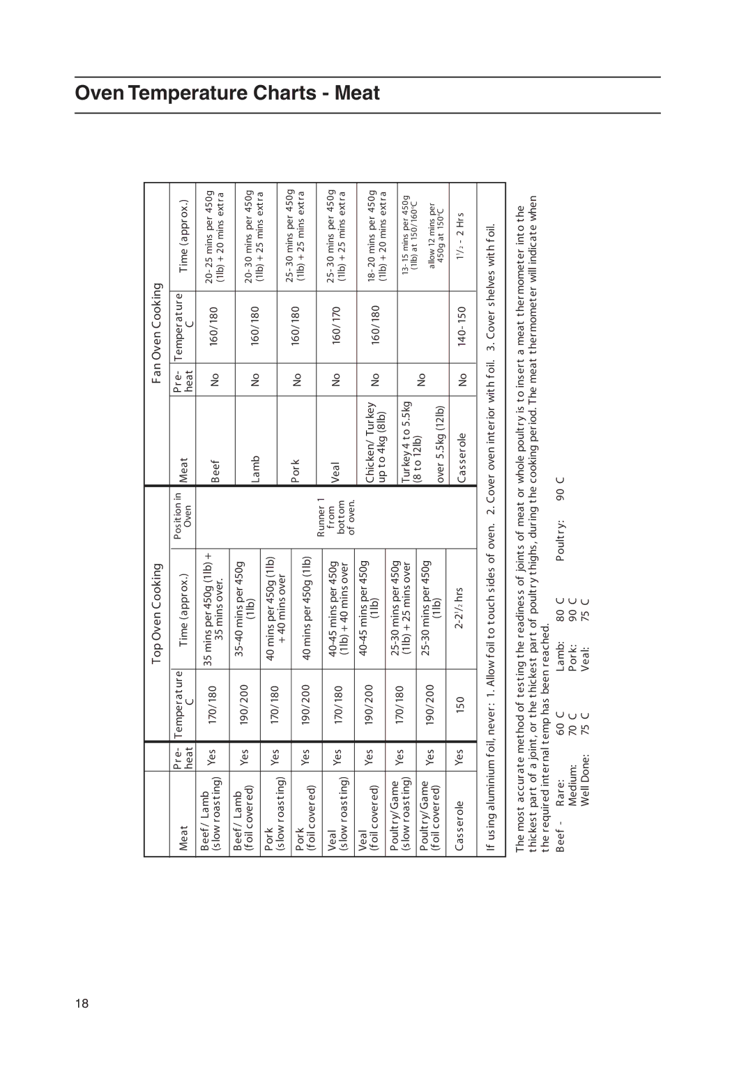 Hotpoint EW48X, EW48G, EW48P, EW48K manual Oven Temperature Charts Meat, Top Oven Cooking Fan Oven Cooking 