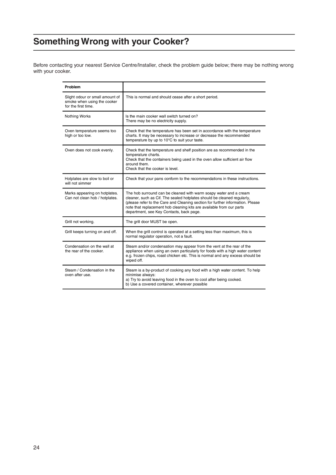 Hotpoint EW48G, EW48P, EW48X, EW48K manual Something Wrong with your Cooker?, Problem 