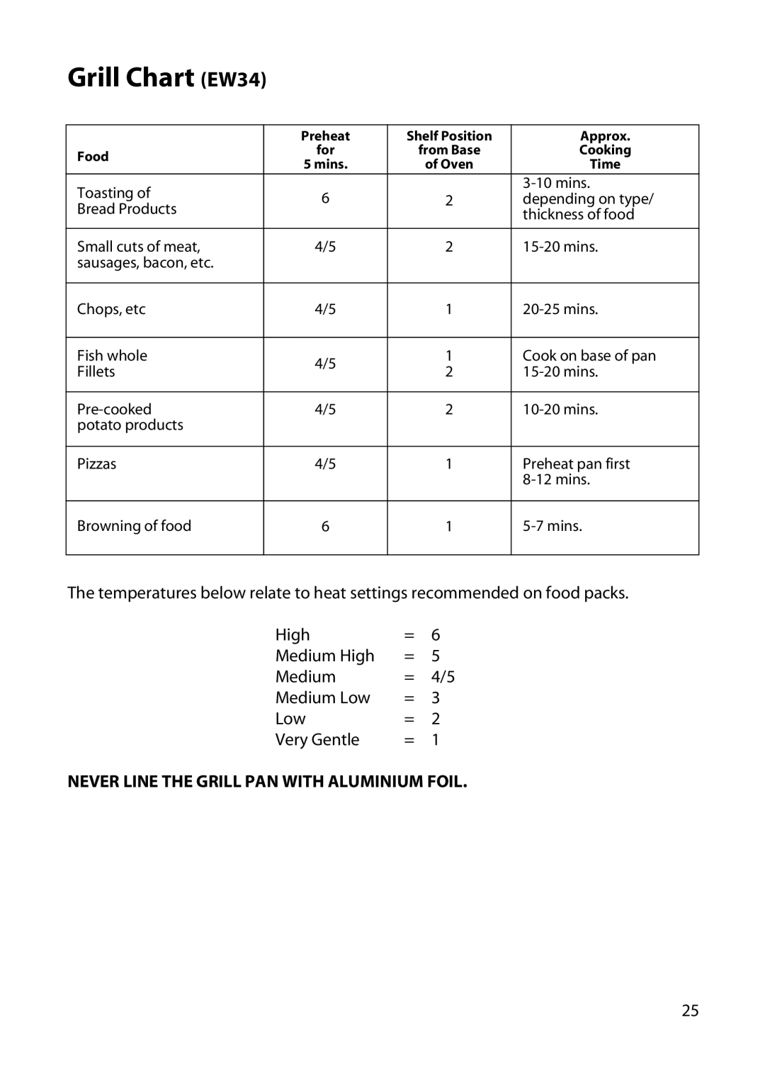 Hotpoint EW52, EW42, EW32, EW45 manual Grill Chart EW34 