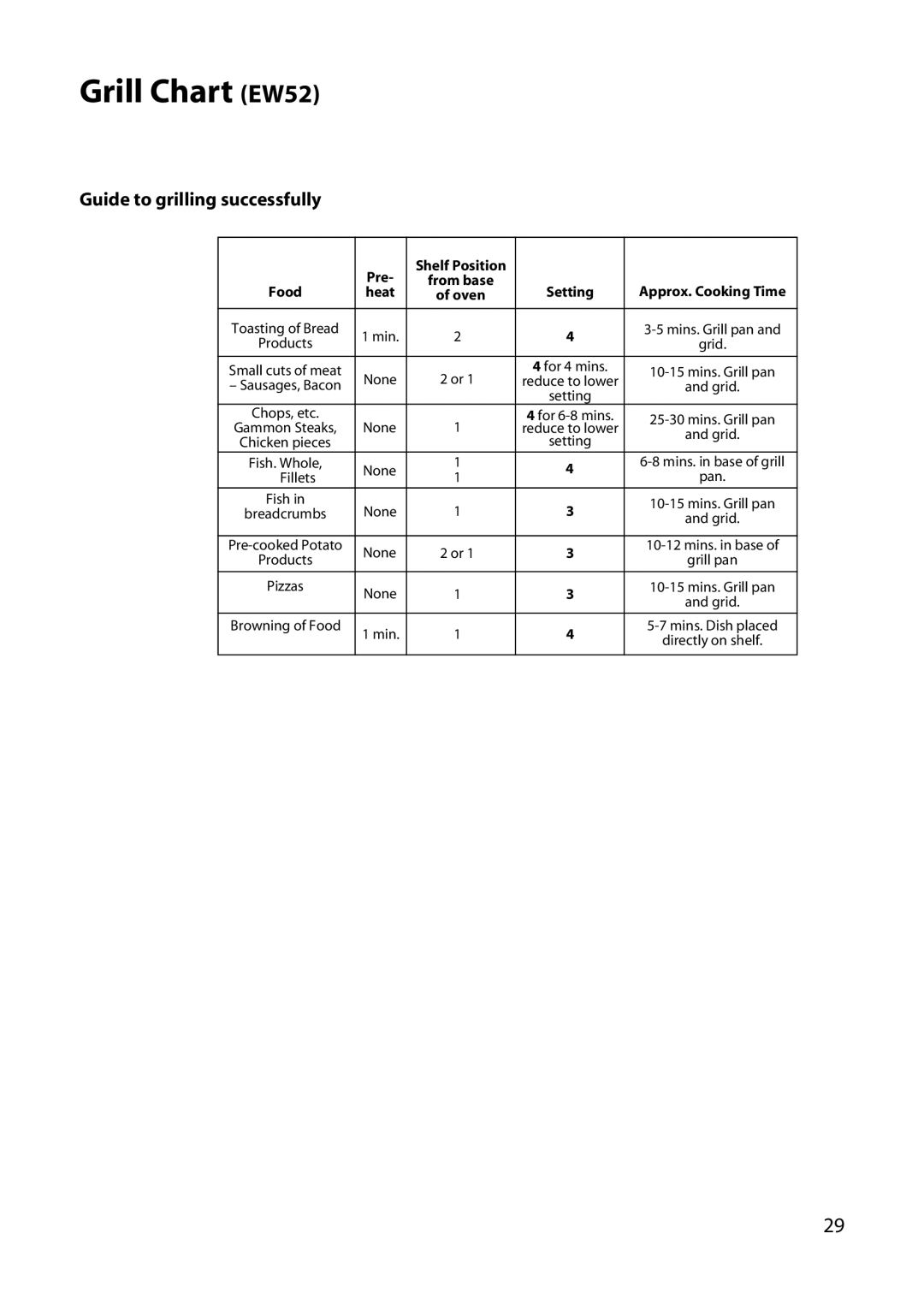 Hotpoint EW45, EW42, EW32, EW34 manual Grill Chart EW52, Guide to grilling successfully 