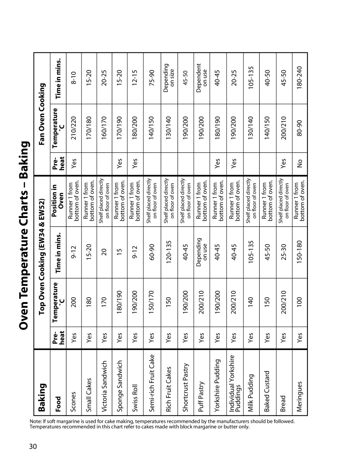 Hotpoint EW52, EW42, EW32, EW34, EW45 manual Oven Temperature Charts Baking, Food 