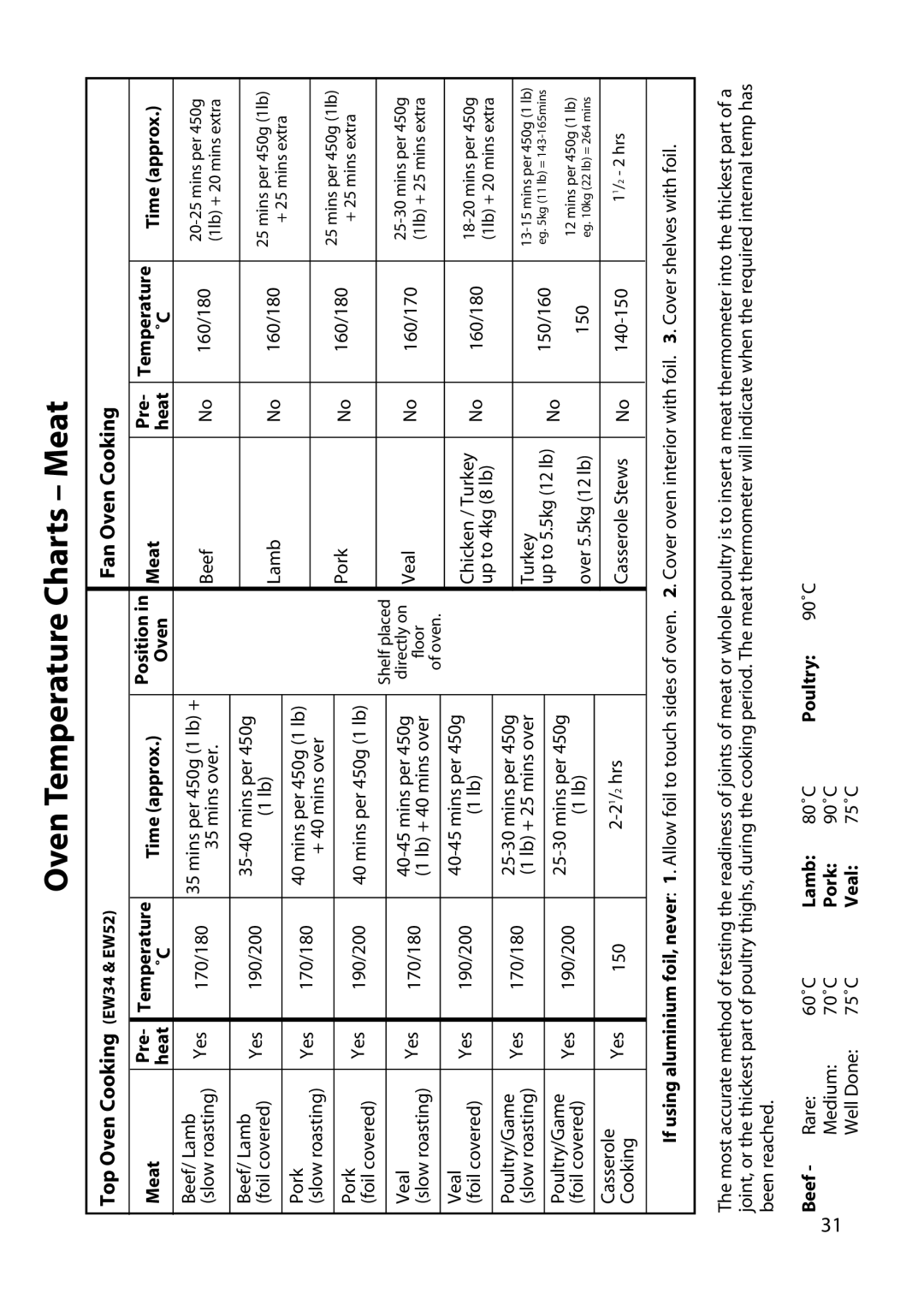 Hotpoint EW42, EW52, EW32, EW34, EW45 manual Oven Temperature Charts Meat 