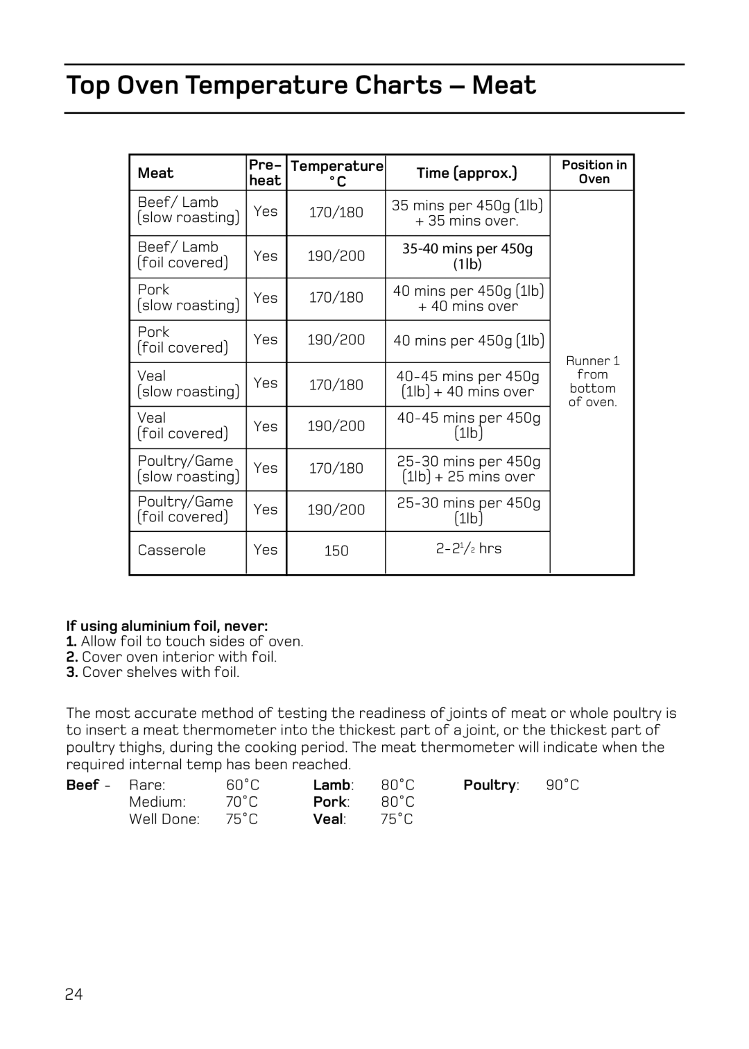 Hotpoint EW84 manual Meat Pre Temperature Time approx, Heat, If using aluminium foil, never, Lamb, Poultry, Pork, Veal 