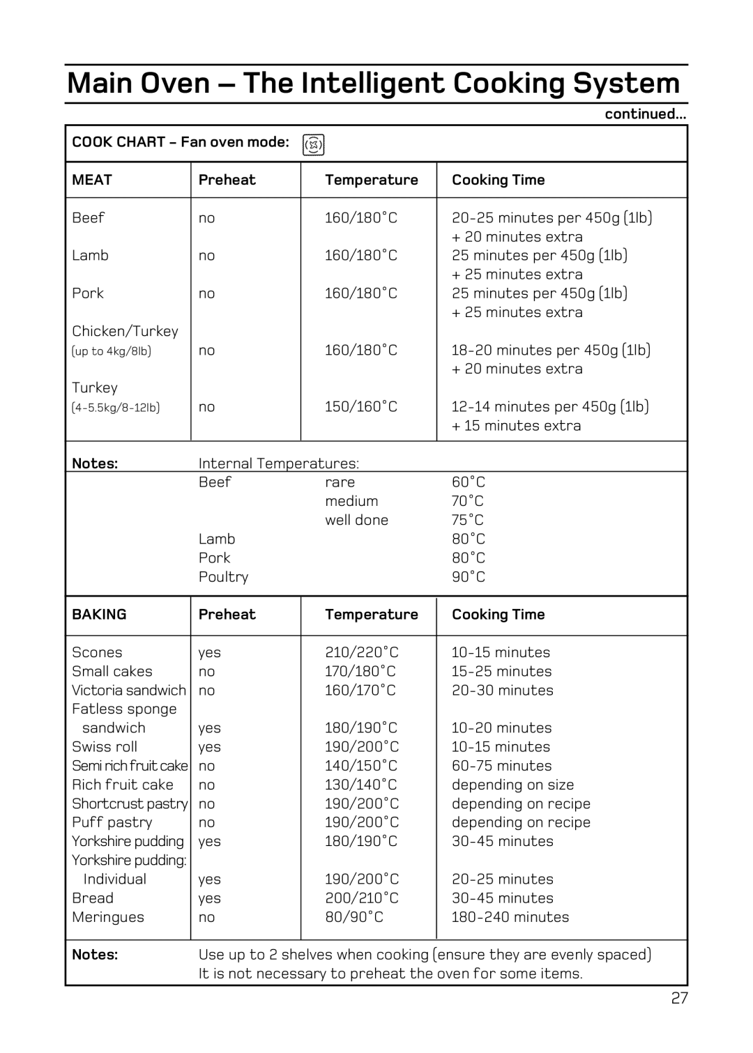 Hotpoint EW84 manual Cook Chart Fan oven mode, Meat, Preheat Temperature Cooking Time, Baking 