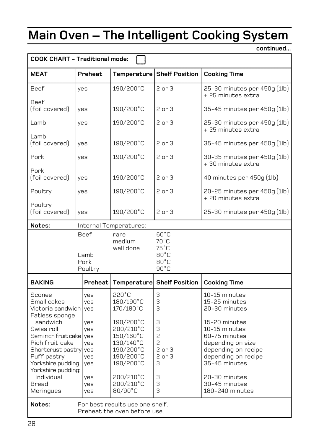 Hotpoint EW84 manual Cook Chart Traditional mode, Preheat Temperature Shelf Position Cooking Time 