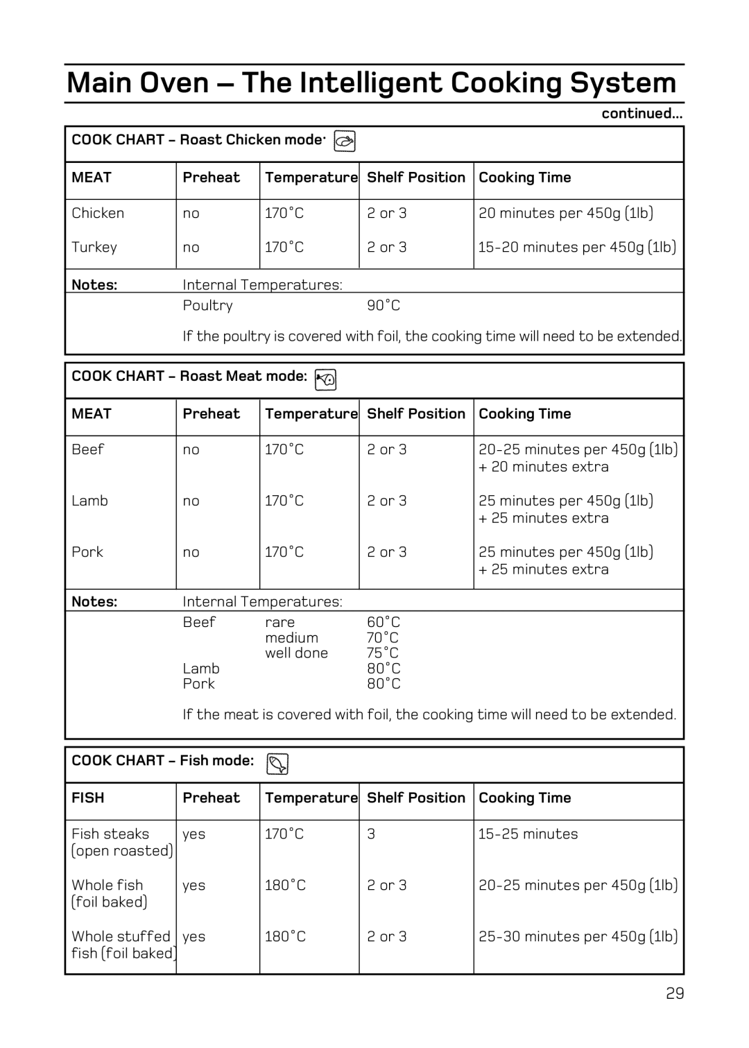 Hotpoint EW84 manual Fish 