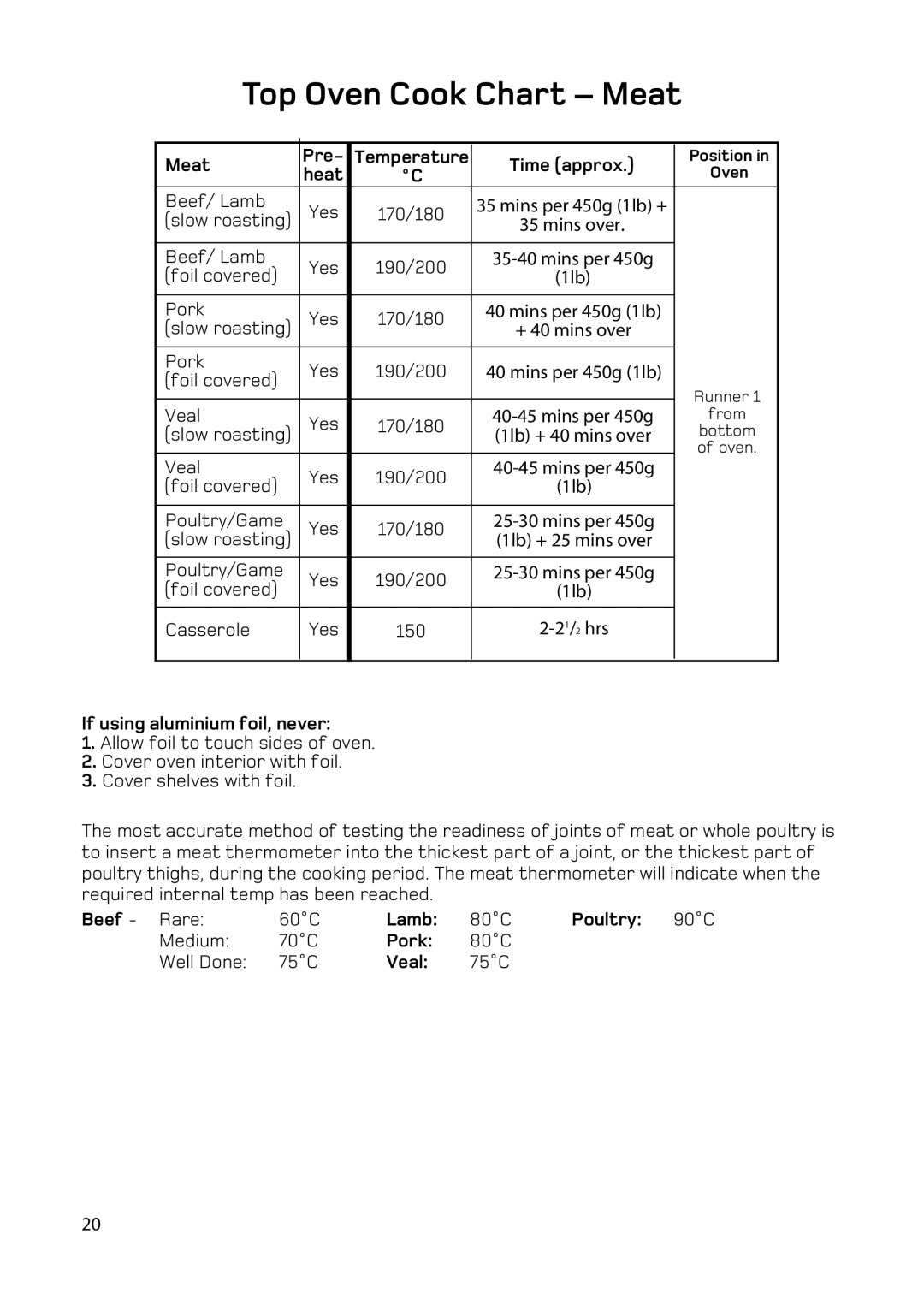 Hotpoint EW93 manual Meat Pre Temperature Time approx, If using aluminium foil, never, Lamb, Poultry, Pork, Veal 