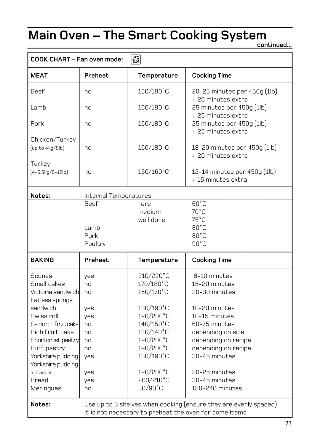 Hotpoint EW93 manual Cook Chart Fan oven mode, Meat, Preheat Temperature Cooking Time, Baking 