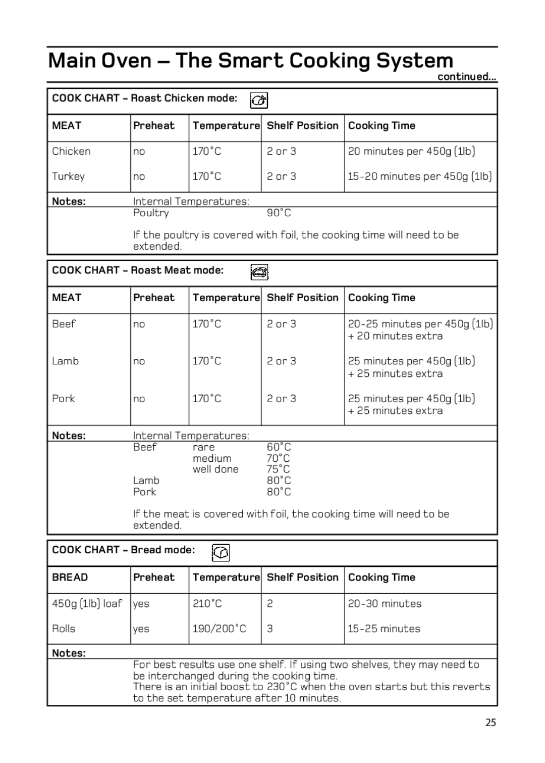 Hotpoint EW93 manual Bread 