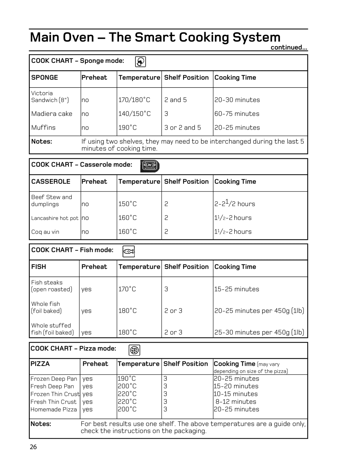 Hotpoint EW93 manual Sponge, Casserole, Fish, Pizza 