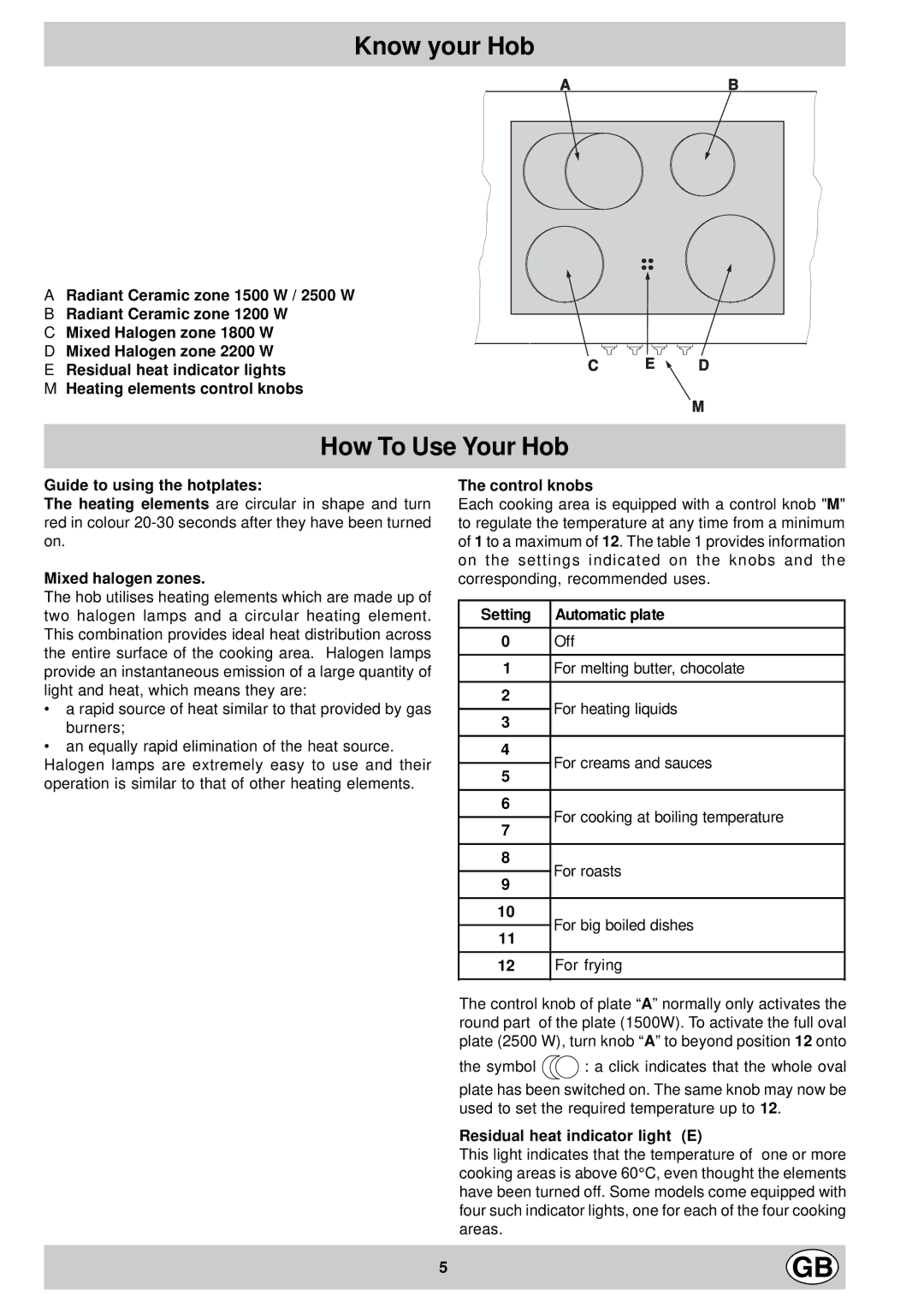 Hotpoint EX901X manual Know your Hob, How To Use Your Hob 