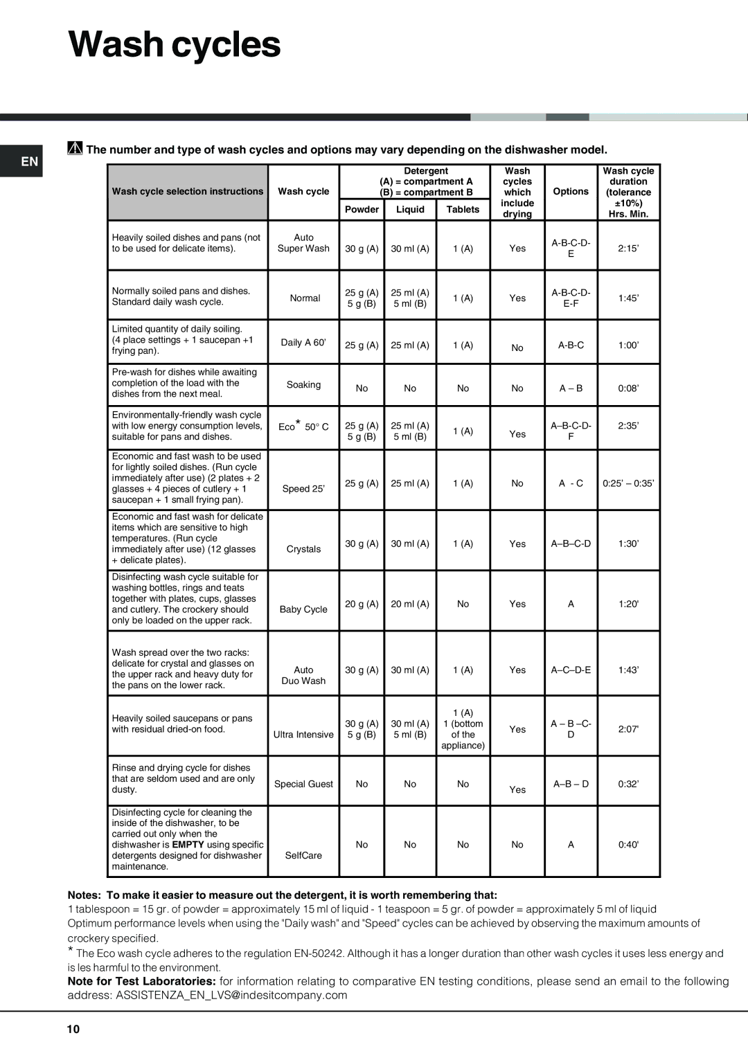 Hotpoint FDD 912 manual Wash cycles, Liquid Tablets Include ±10% Drying 