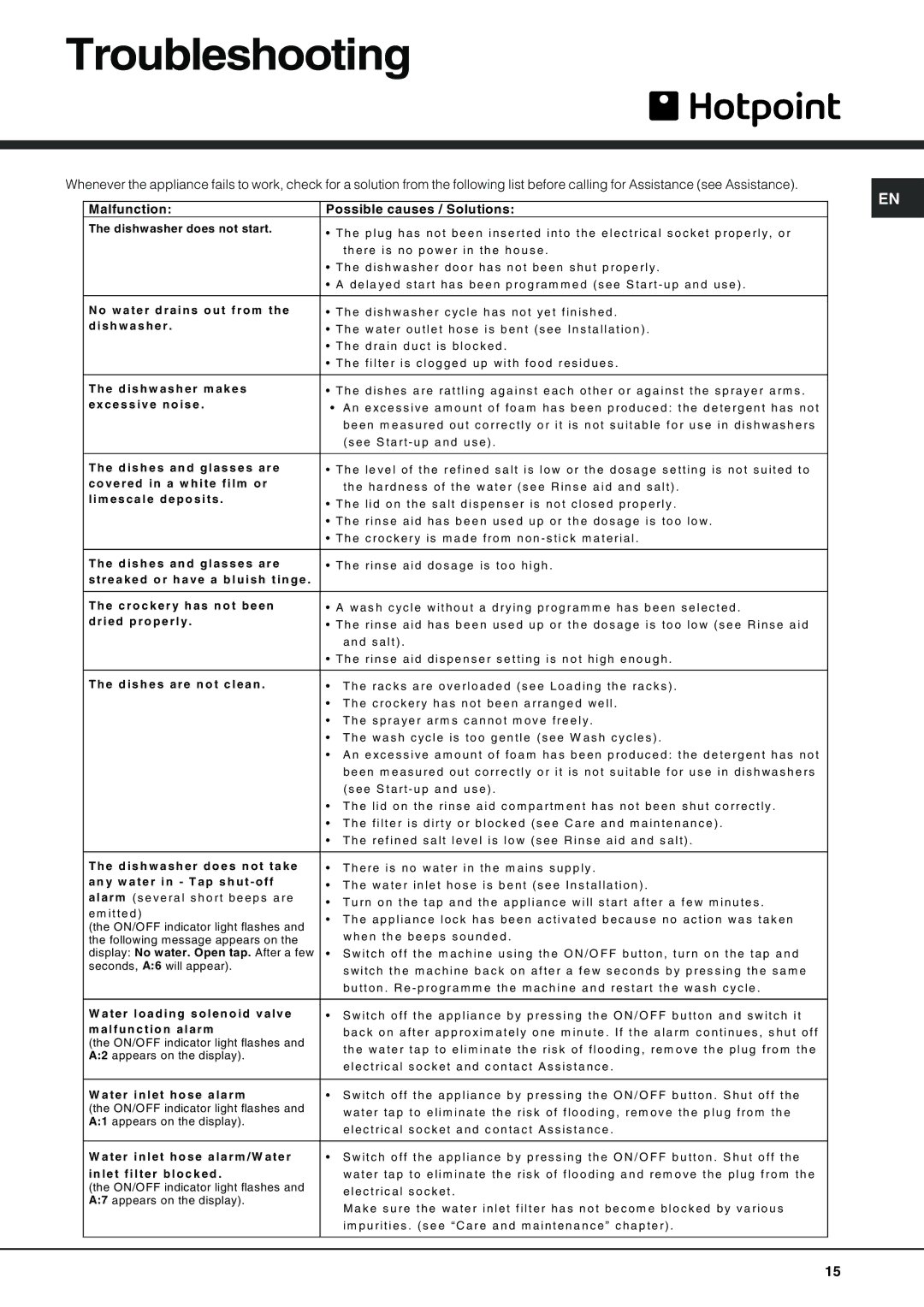 Hotpoint FDD 912 manual Troubleshooting, Malfunction Possible causes / Solutions 