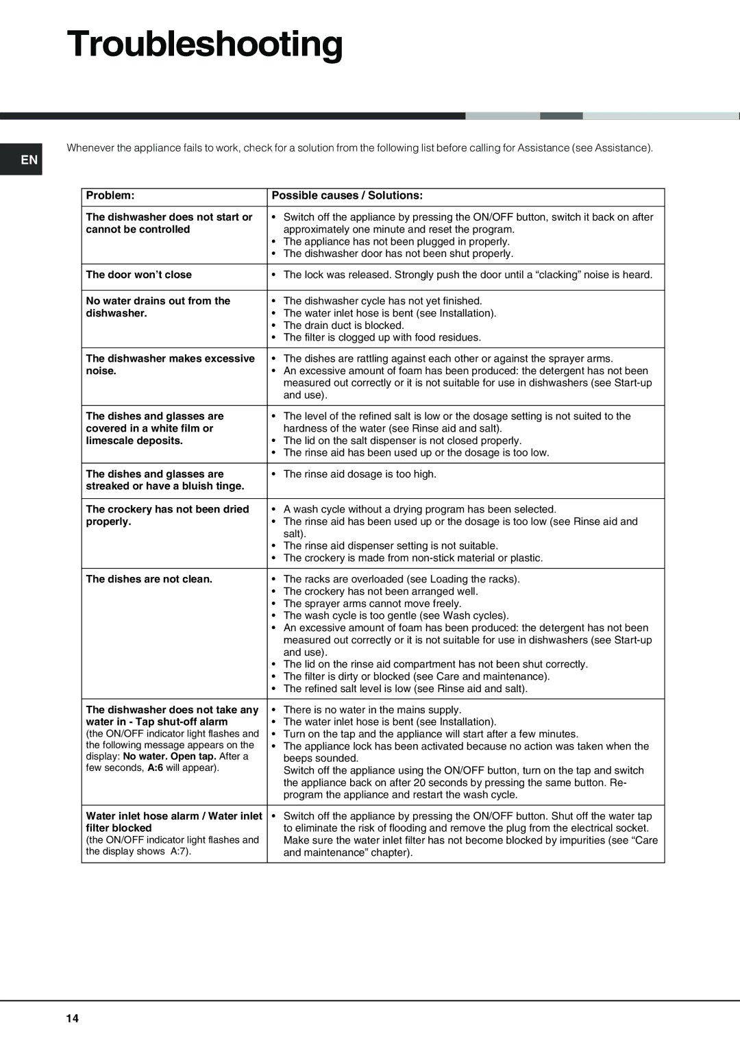 Hotpoint FDD 914 manual Troubleshooting, Problem Possible causes / Solutions 