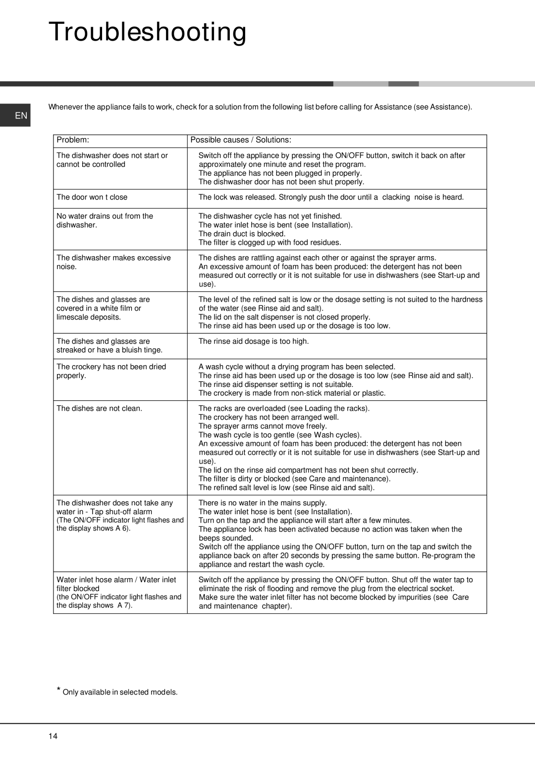 Hotpoint FDEF 4101 manual Troubleshooting, Problem Possible causes / Solutions 