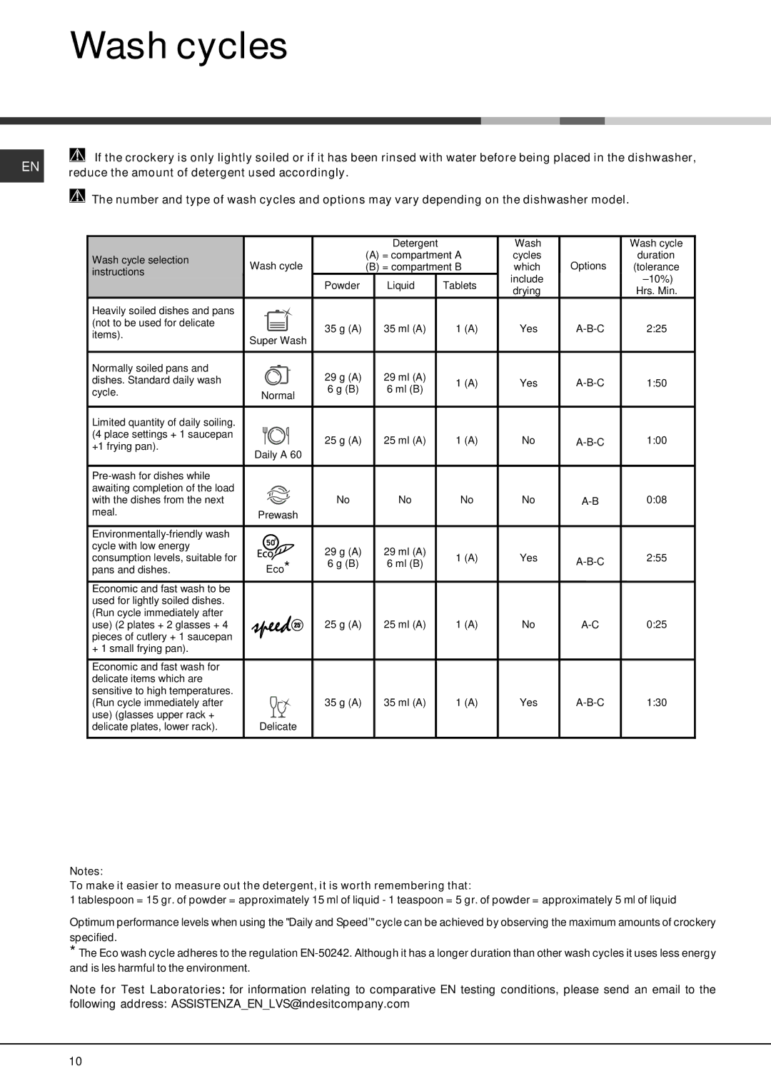 Hotpoint FDEL 3101 Experience manual Wash cycles, Liquid Tablets Include ±10% 