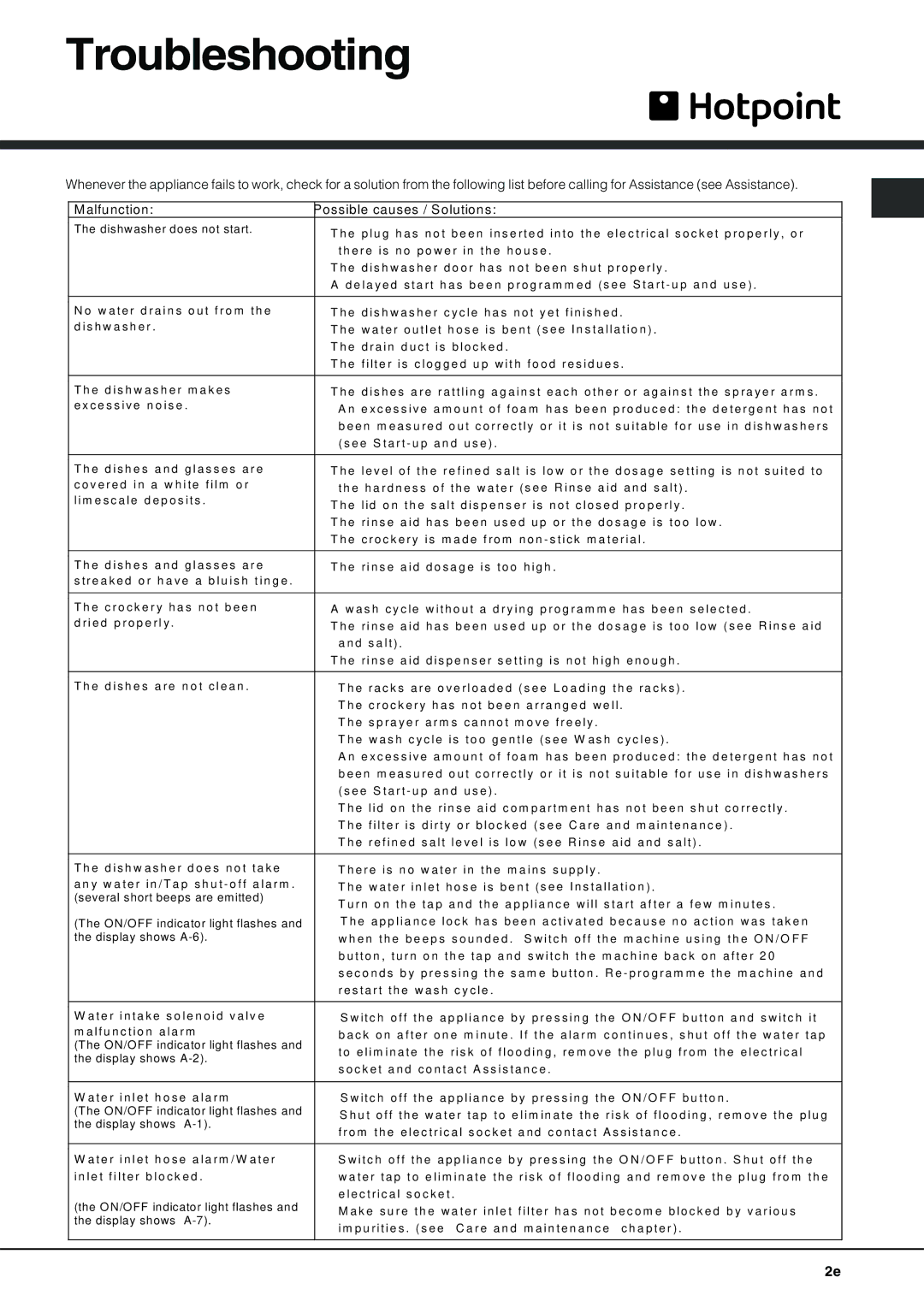 Hotpoint FDF-780 manual Troubleshooting, Alfunction Possible causes / Solutions 