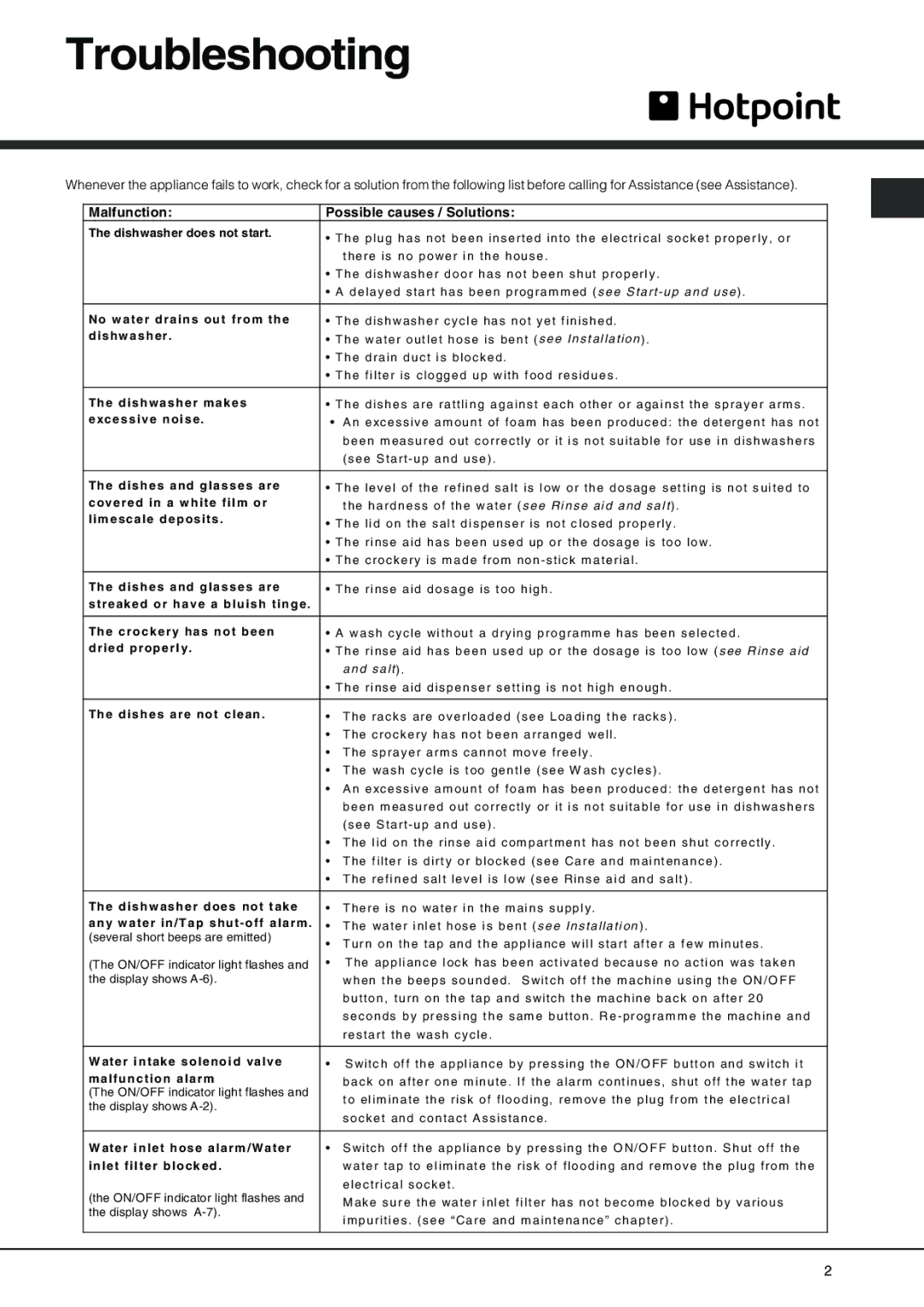 Hotpoint FDF 784 manual Troubleshooting, Malfunction Possible causes / Solutions 