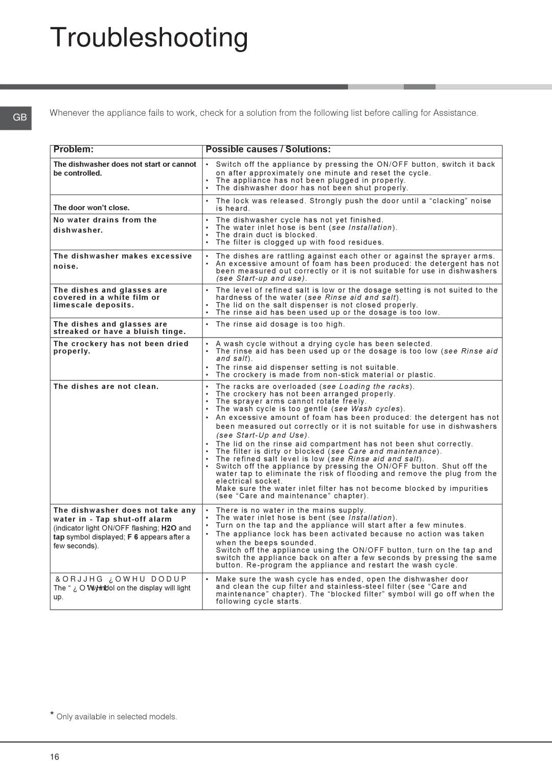 Hotpoint FDFET 33121 manual Troubleshooting, Problem Possible causes / Solutions 