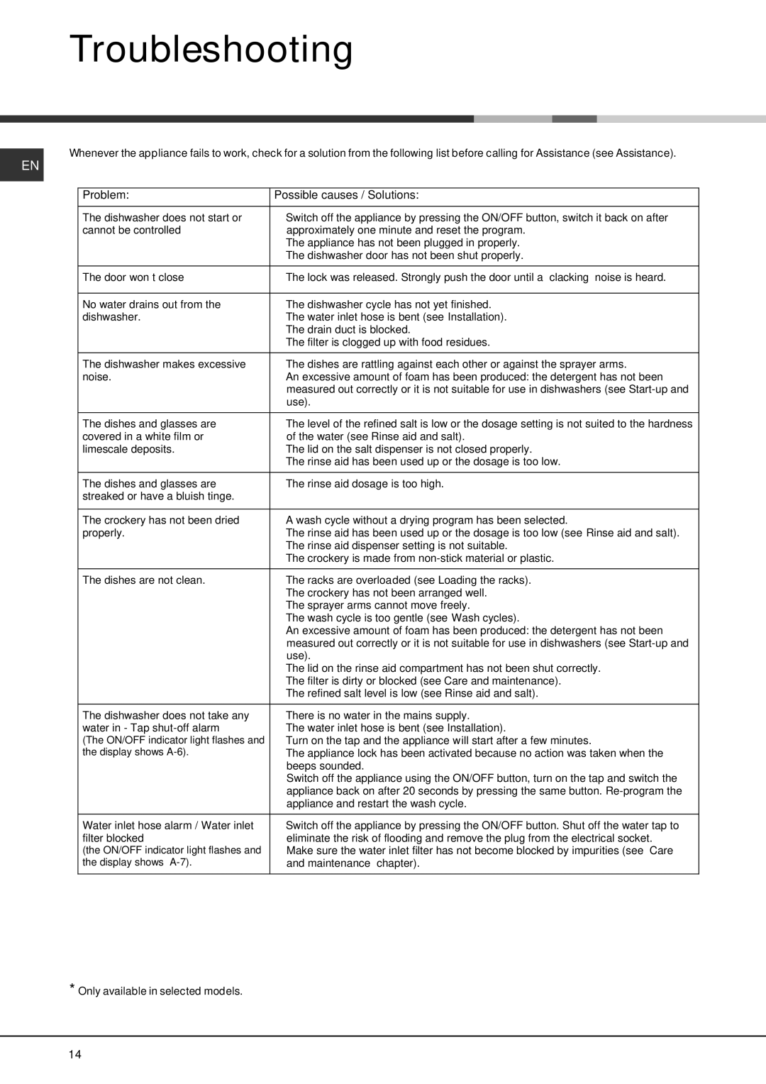 Hotpoint FDFF manual Troubleshooting, Problem Possible causes / Solutions 