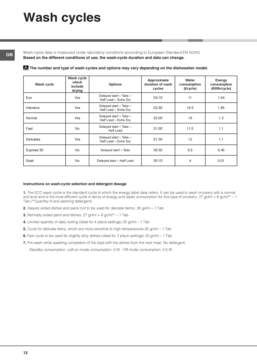 Hotpoint FDFL 11010 manual Wash cycles 