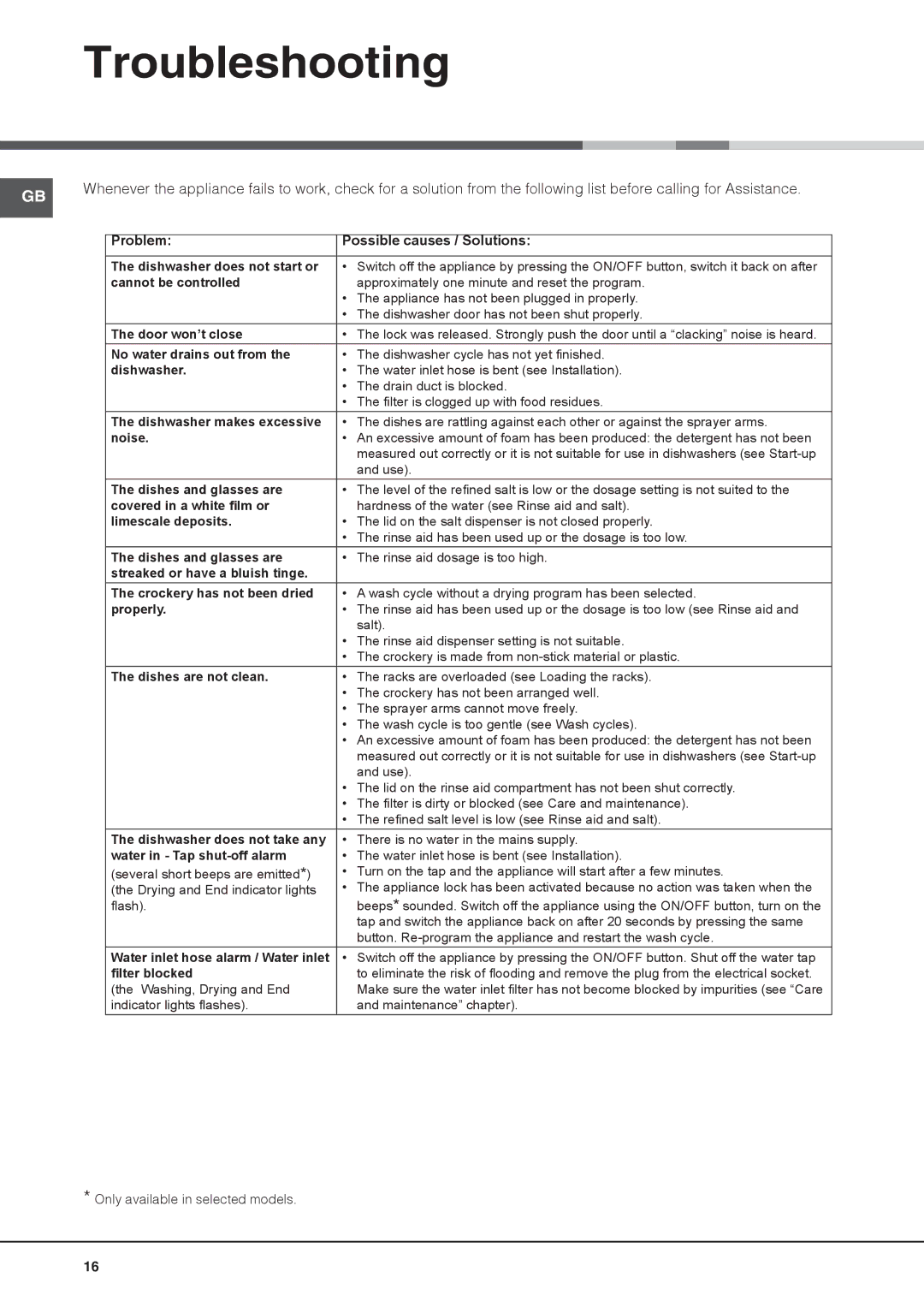 Hotpoint FDFL 11010 manual Troubleshooting, Problem Possible causes / Solutions 