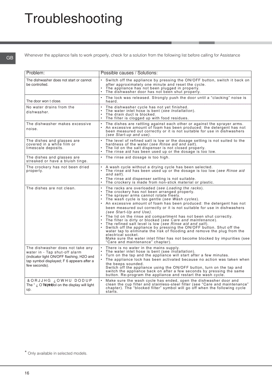 Hotpoint FDFSM 31011 FUTURA manual Troubleshooting, Problem Possible causes / Solutions 