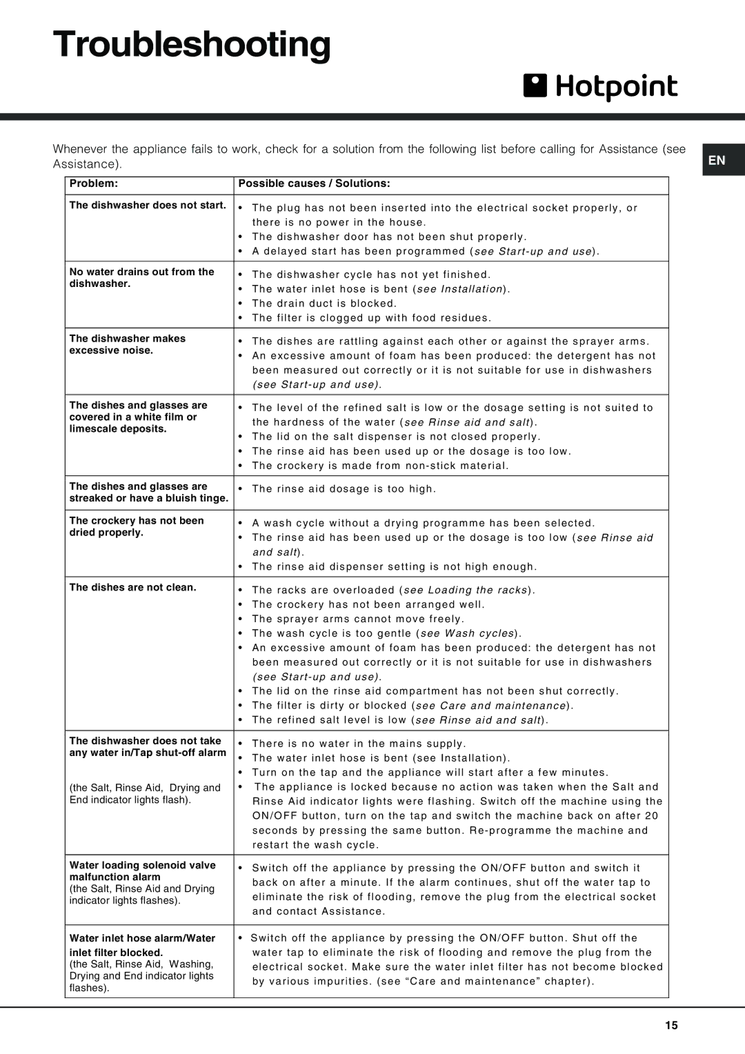 Hotpoint FDM 550 manual Troubleshooting, Problem Possible causes / Solutions 