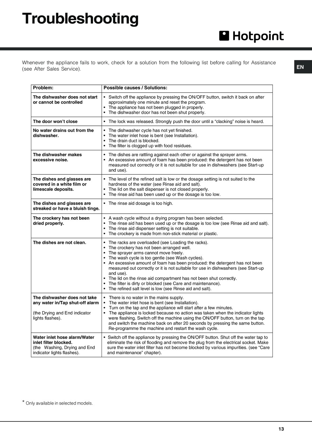 Hotpoint FDM550PR manual Troubleshooting 