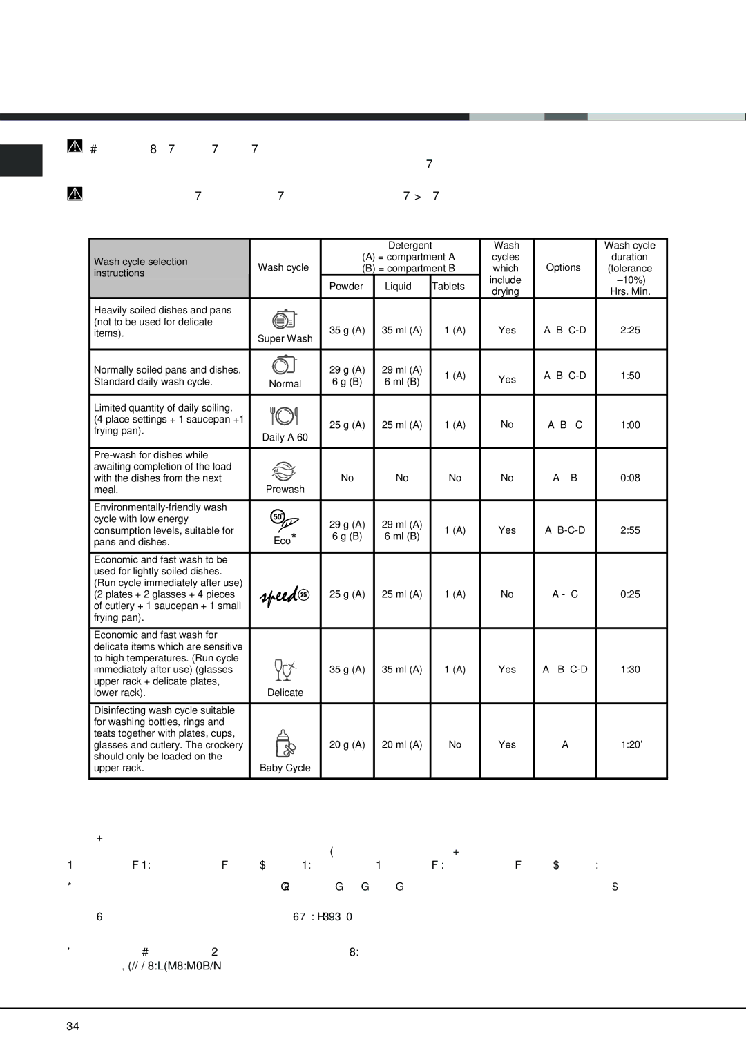 Hotpoint FDPF 481 Wash cycles, Wash Wash cycle Wash cycle selection, Instructions, Powder Liquid Tablets Include ±10% 