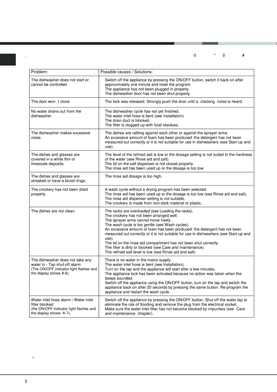 Hotpoint FDPF 481 manual Troubleshooting 