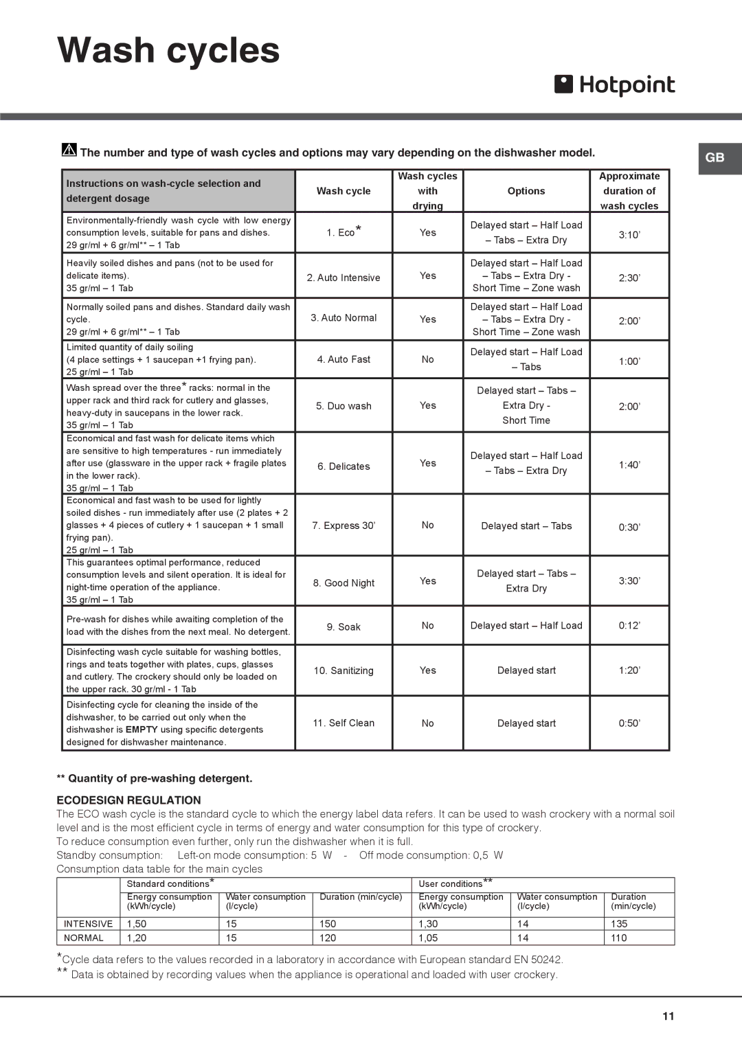 Hotpoint FDUD 44110 ULTIMA manual Wash cycles, Detergent dosage 