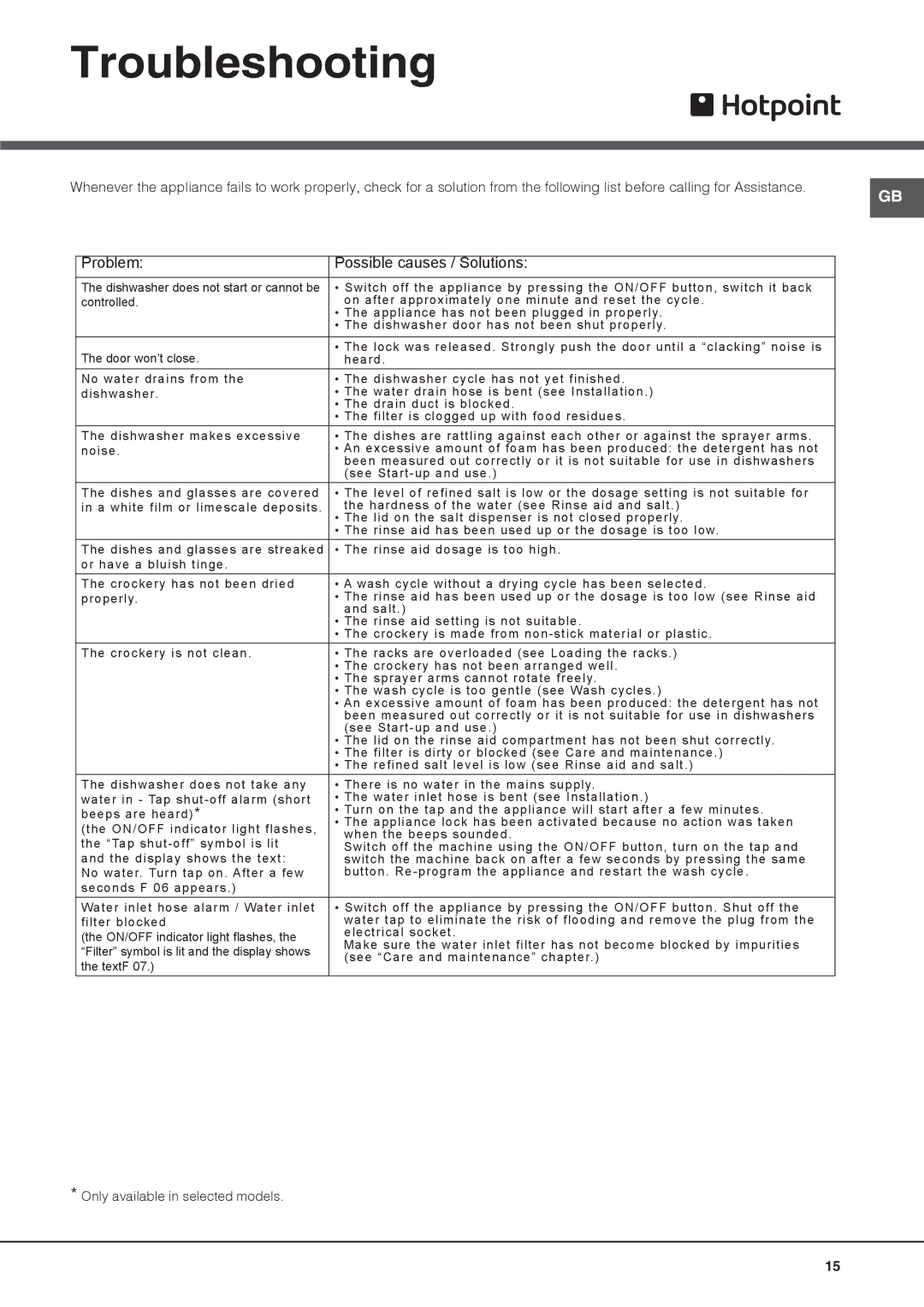 Hotpoint FDUD 44110 ULTIMA manual Troubleshooting, Problem Possible causes / Solutions 